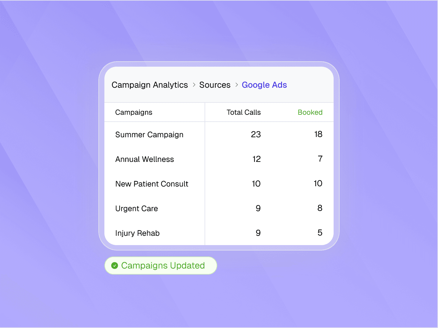 Campaign Performance Captured