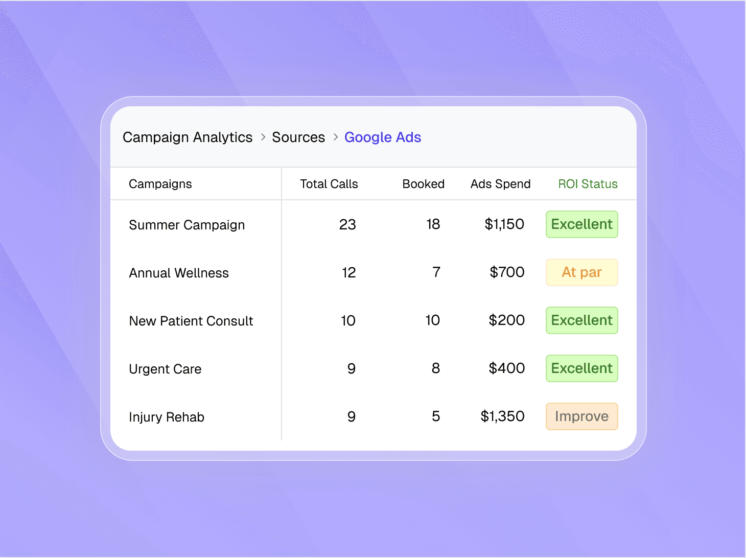 Spend vs Conversion Analysis